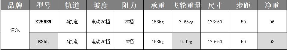 速尔e25new与e25l参数对比