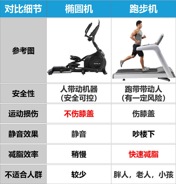 椭圆机和跑步机综合对比