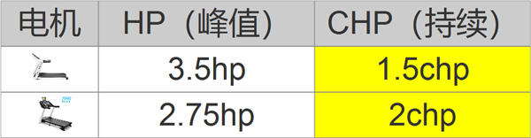 跑步机持续马力和峰值马力