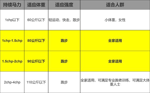 跑步机马力选择参考标准表