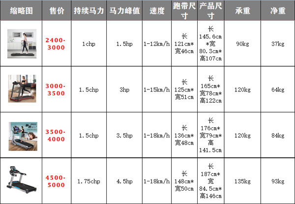 捷瑞特跑步机不同型号配置